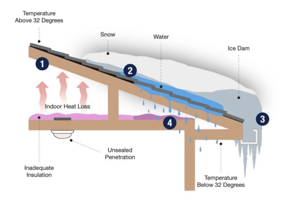 ice dam diagram